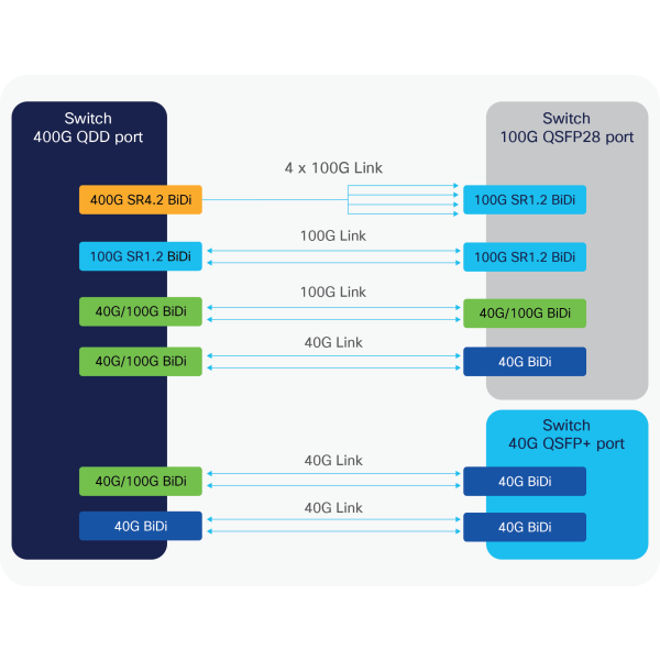 Cisco Transceiver Modules - Cisco 100Gbps QSFP100 SR1.2 BiDi Pluggable Transceiver At-a-Glance