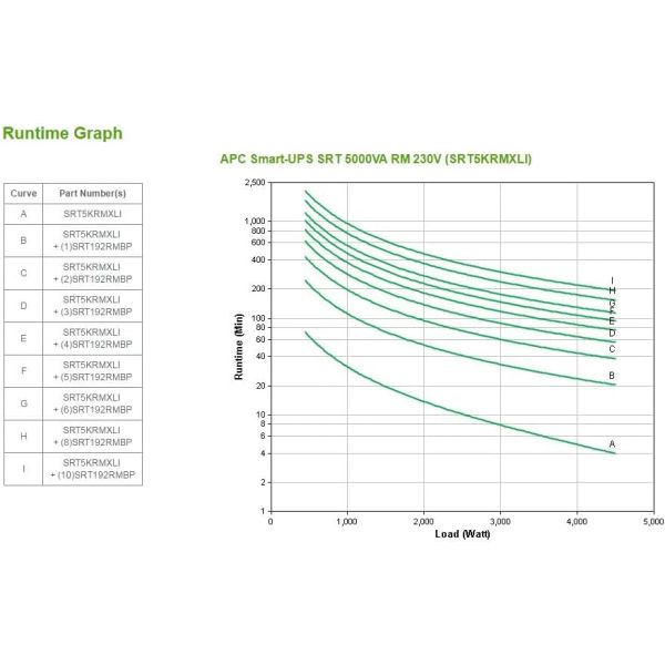 SMART-UPS SRT 5000VA RM 230V
