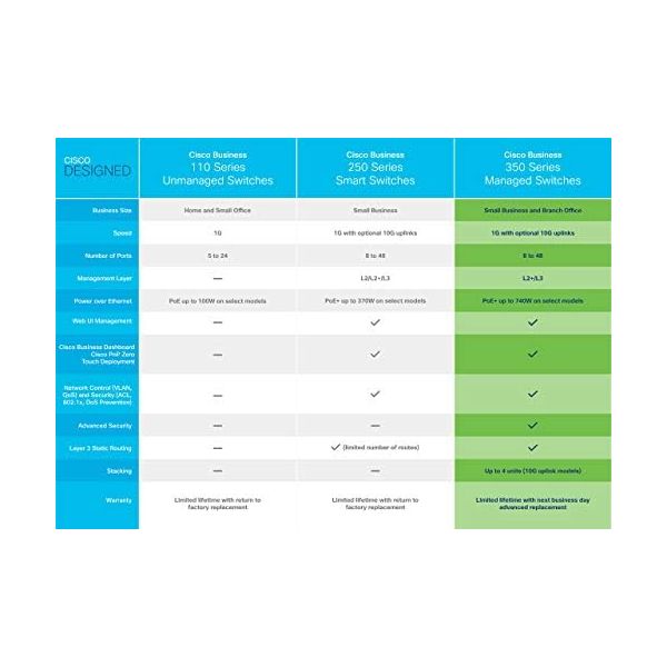 Cisco Business CBS350-48T-4G Managed Switch | 48 Port GE | 4x1G SFP | (CBS350-48T-4G) (Renewed)
