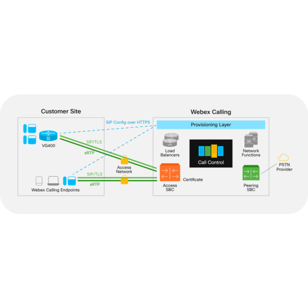 Webex Calling and Cisco VG400 analog telephone adapter technical whitepaper